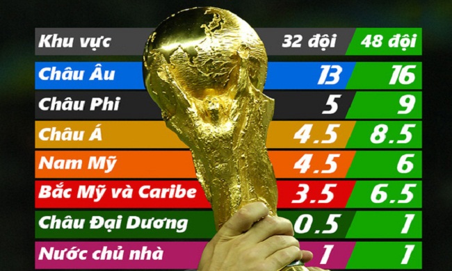 World Cup có mấy châu lục và đội tuyển tham gia?